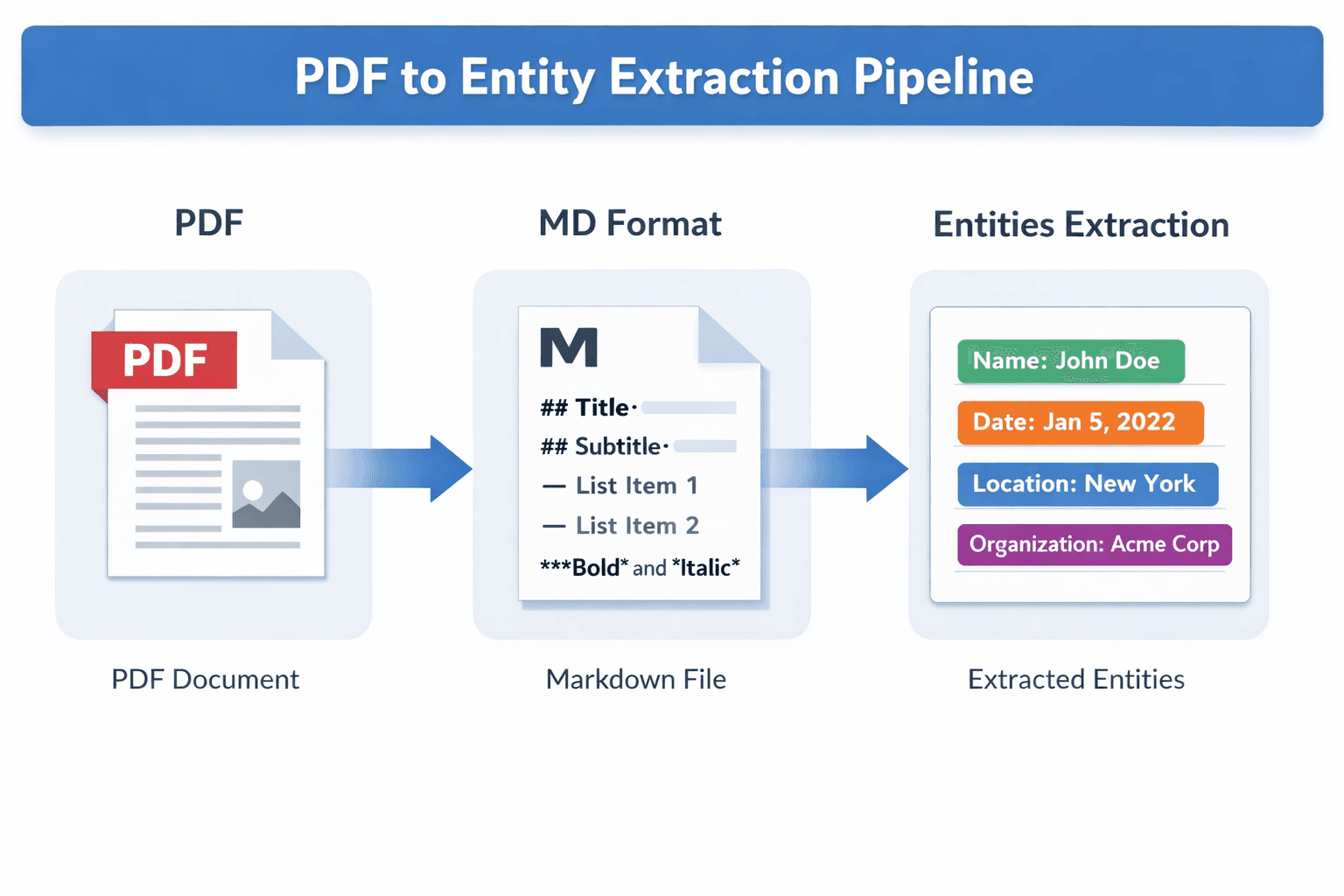 Medical Document Entity Extraction